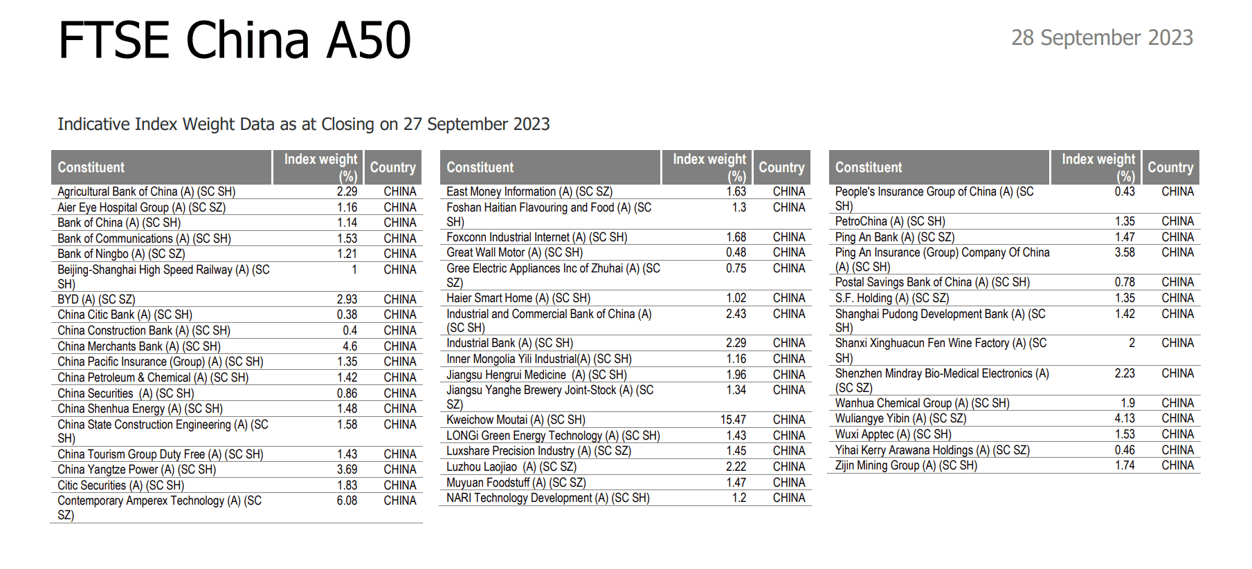 20230928 FTSE China A50 样本股和权重