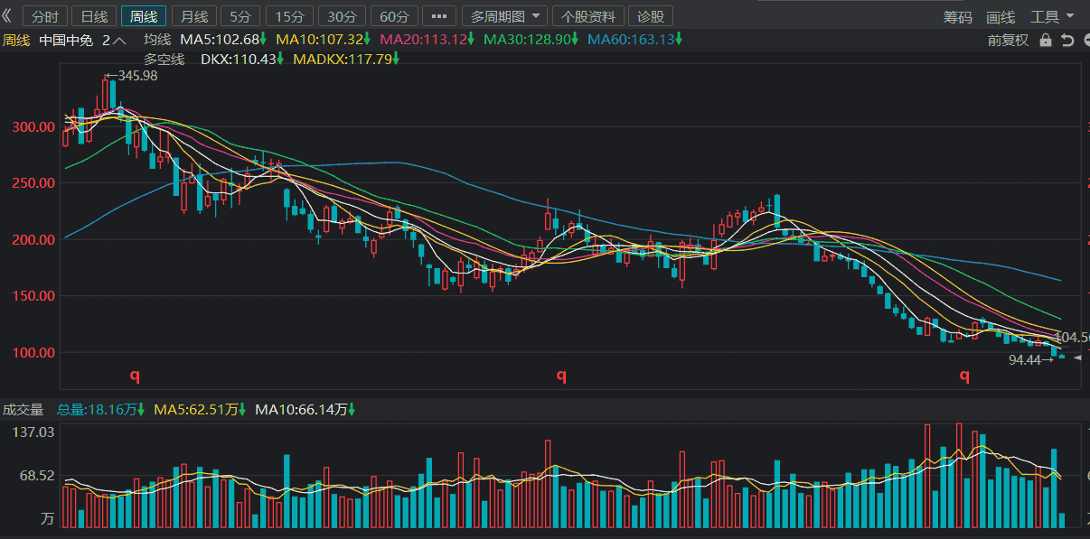 中国中免2021年5月到2023年10月