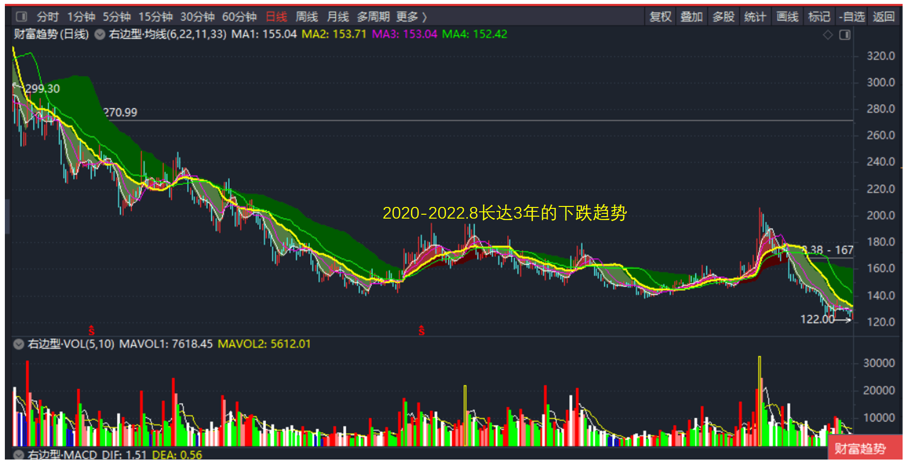 财富趋势2020年8月到2022年8月