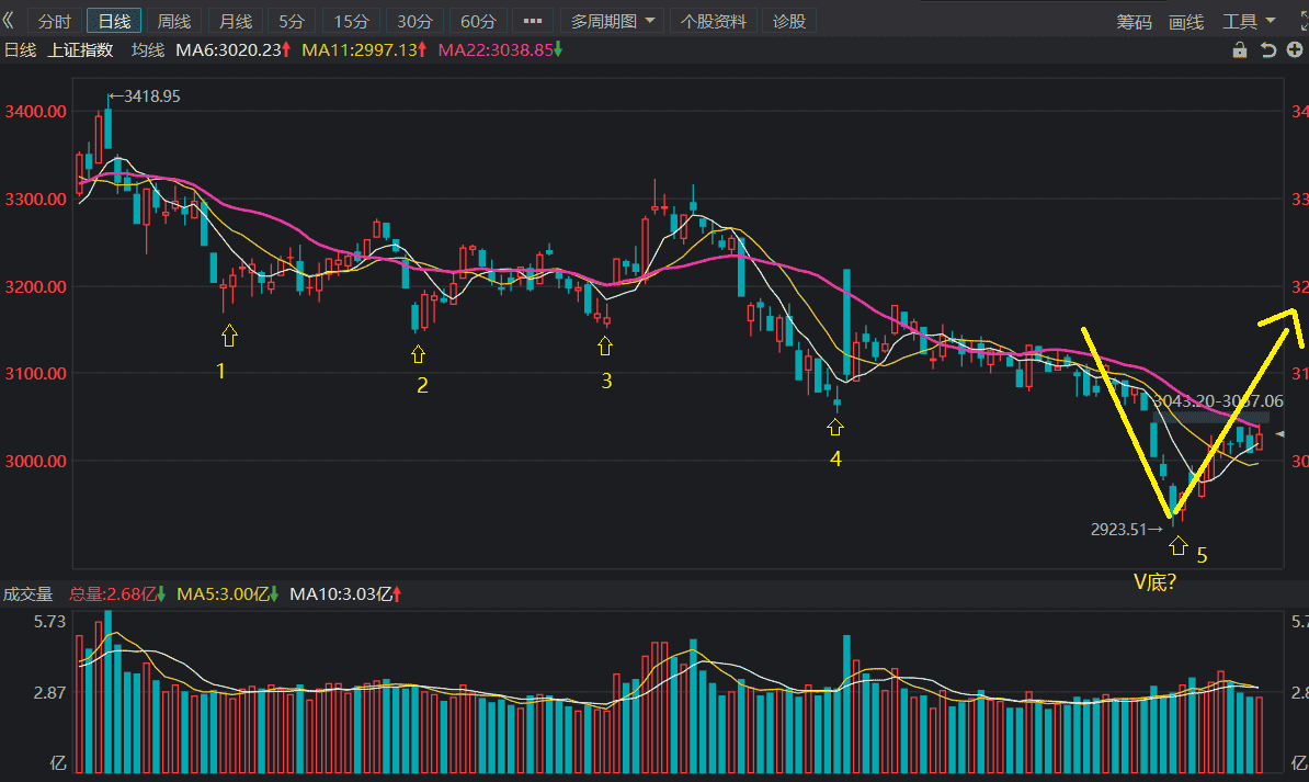 上证指数V底