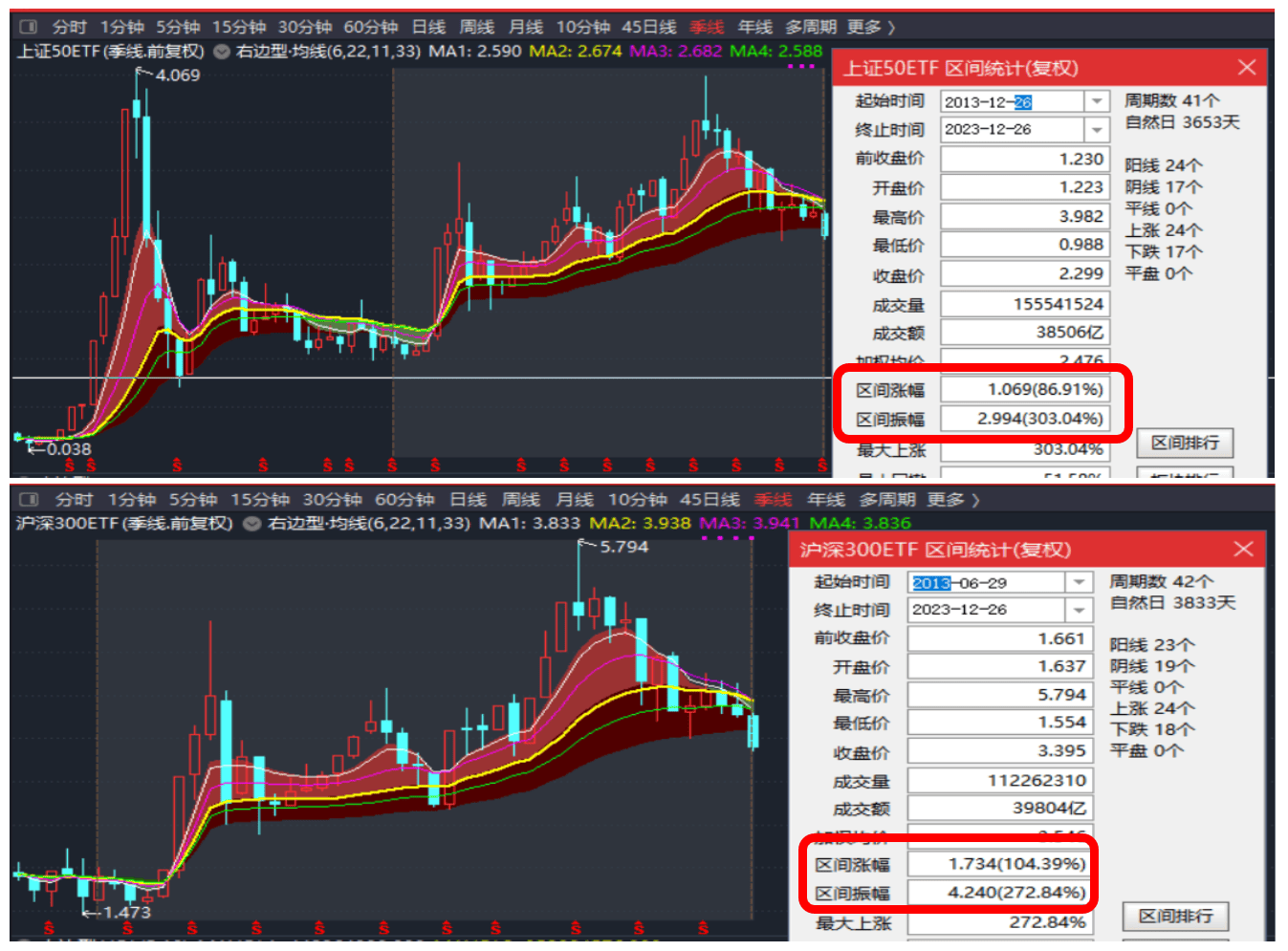 深沪300指数十年涨幅2013-2023