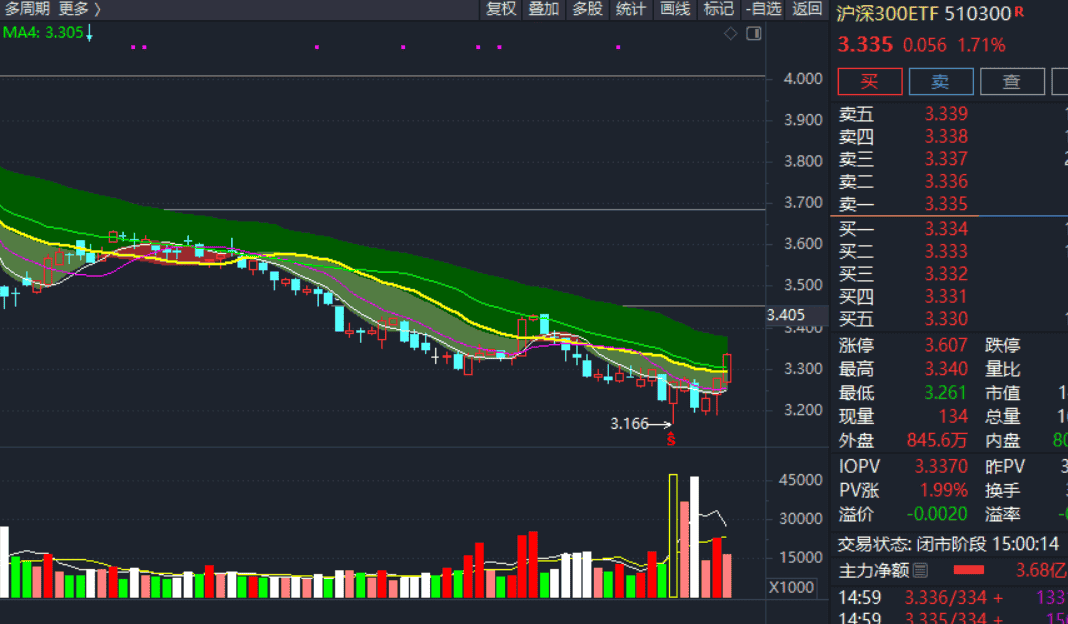 交易标的：沪深300