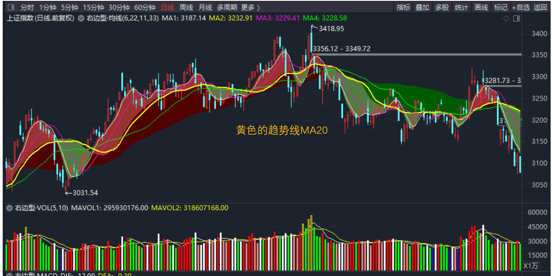 MA20是最常见的均线趋势