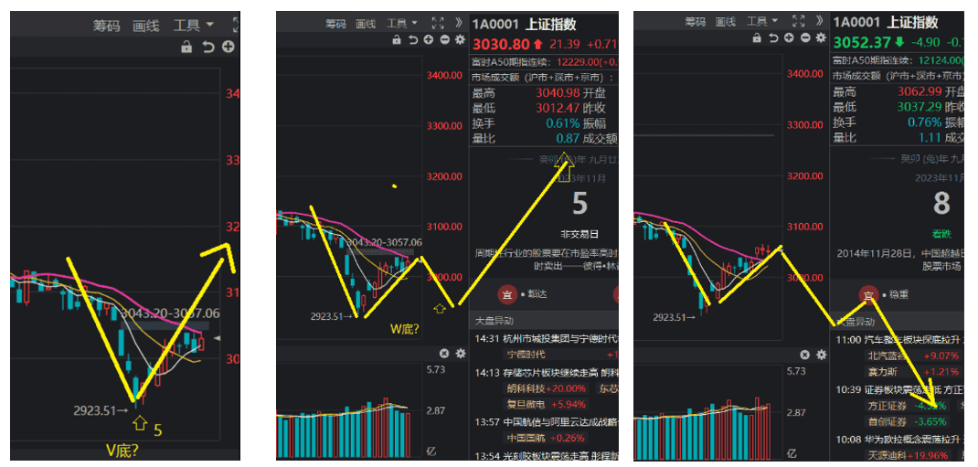 构筑W底还是下跌中继