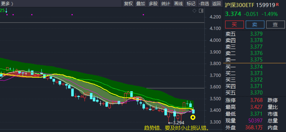 不和市场作对，趋势错、要及时小止损认错。
