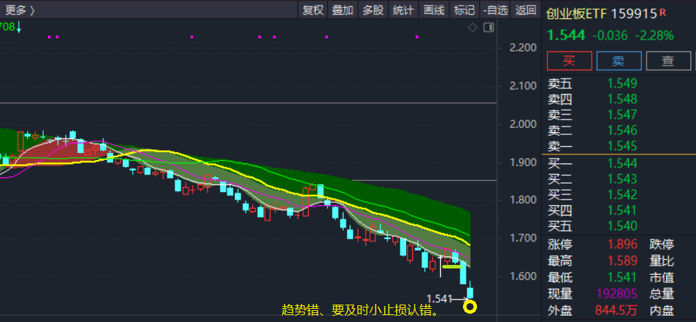 不和市场作对，趋势错、要及时小止损认错。