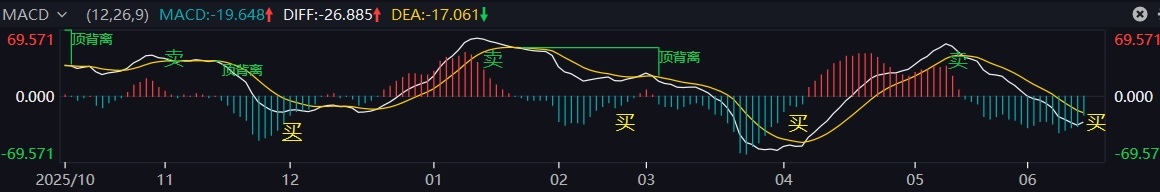 MA指标在股票软件的副图上